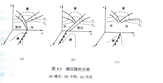 图1 锢囚锋 图1 锢囚锋