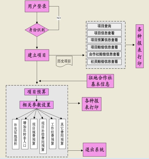土地徵收管理系统 土地徵收管理系统