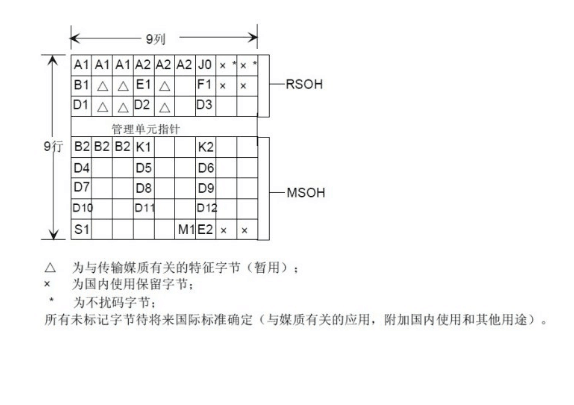 再生段开销