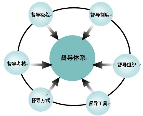心理治疗临床督导理论模型 心理治疗临床督导理论模型