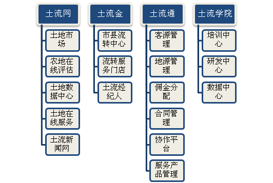 土流网架构 土流网架构