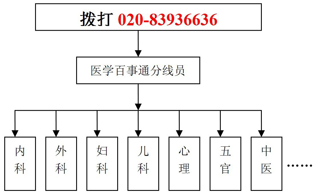 医学百事通 医学百事通