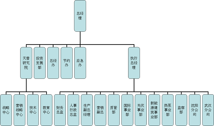 组织架构 组织架构