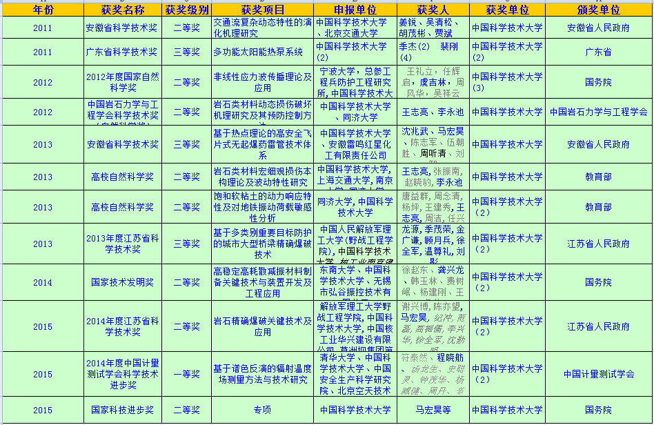工程科学学院2013——2015年科研成果获奖情况 工程科学学院2013——2015年科研成果获奖情况