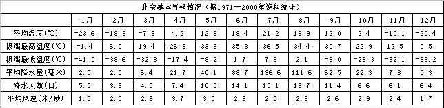 北安基本气候情况 北安基本气候情况