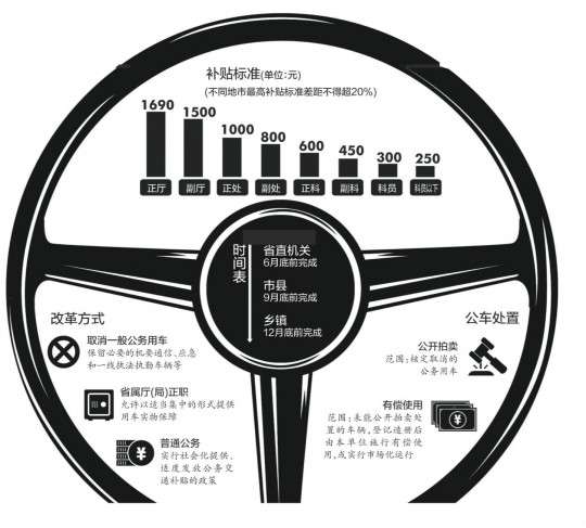 广东省全面推进公务用车制度改革总体方案 广东省全面推进公务用车制度改革总体方案