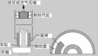 剎车装置 剎车装置