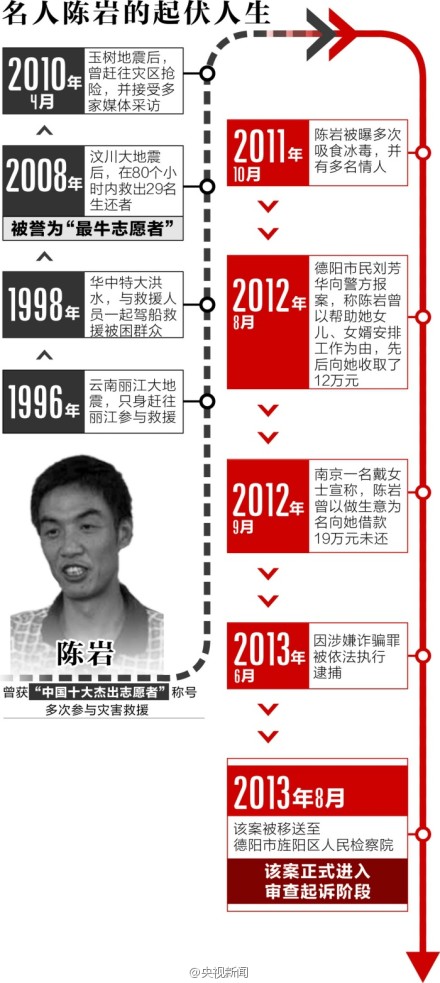 涉嫌诈欺 “最牛志愿者”陈岩被捕 涉嫌诈欺 “最牛志愿者”陈岩被捕