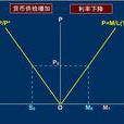 货币需求 货币需求