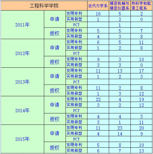 2013——2015年发明以及实用新型专利申请、授权统计表 2013——2015年发明以及实用新型专利申请、授权统计表
