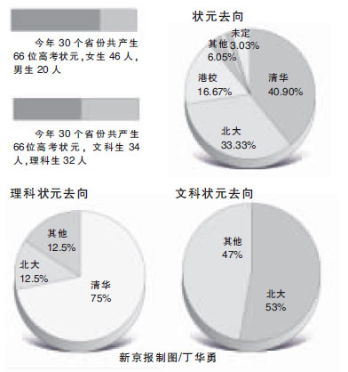 清华北大 清华北大