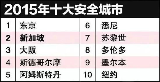 2015全球最安全城市排行榜 2015全球最安全城市排行榜