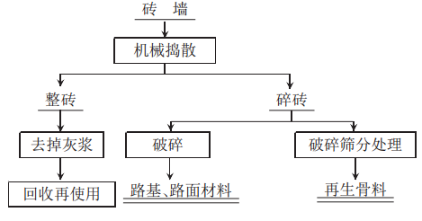 废砖回收利用流程图