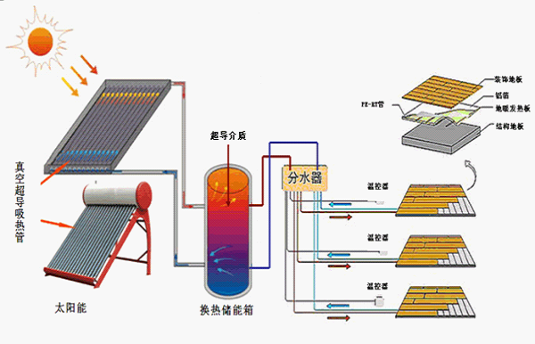 太阳能超导地热採暖 太阳能超导地热採暖