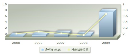 业绩预测示意图 业绩预测示意图