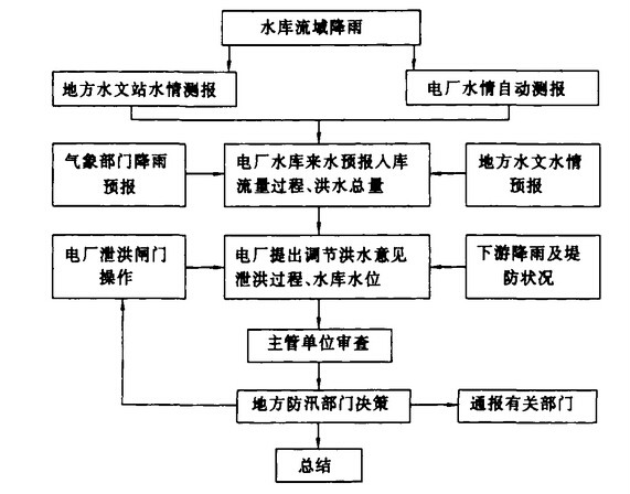 防洪调度程式 防洪调度程式