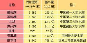 中国的主要湖泊水文信息 中国的主要湖泊水文信息