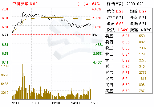 经营状况数据 经营状况数据