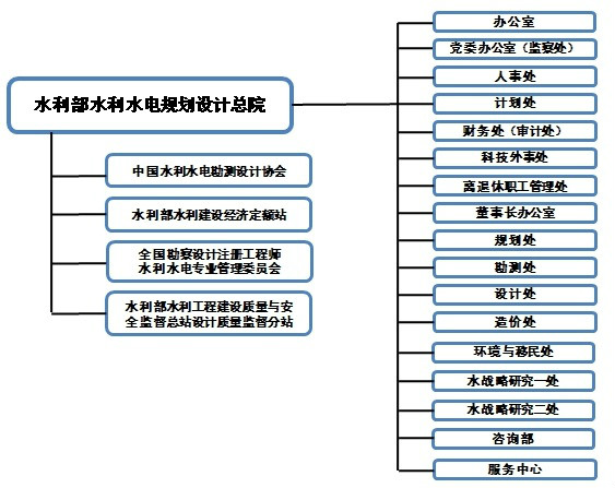 水利部水利水电规划设计总院 水利部水利水电规划设计总院