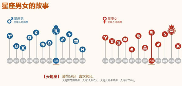 星座消费分析 星座消费分析