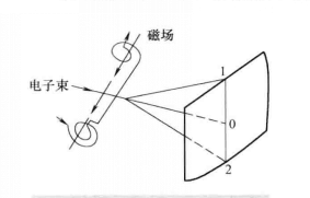 垂直扫描过程示意图 垂直扫描过程示意图