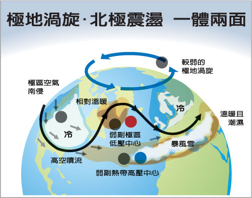 极地涡旋 极地涡旋