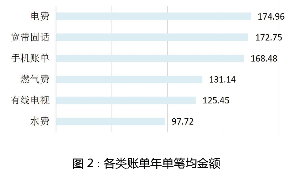 年度账单 年度账单
