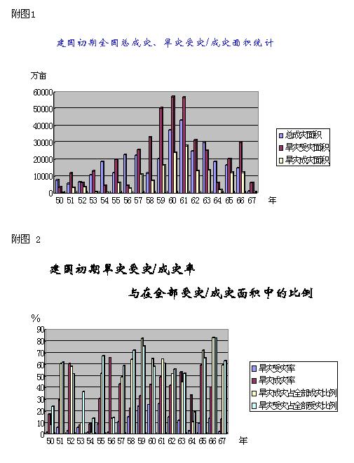 三年困难时期(三年自然灾害一般指本词条)