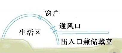 雪屋的构造 雪屋的构造