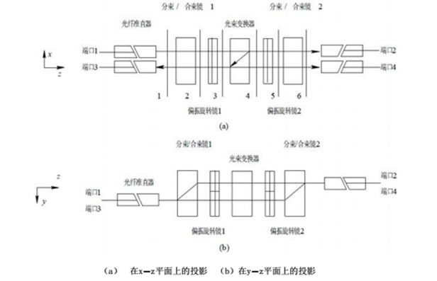 图3 透射式光环行器结构示意图 图3 透射式光环行器结构示意图