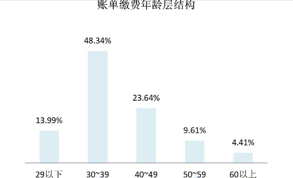 年度账单 年度账单