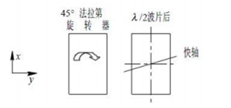 图5 90°非互易旋转器的一种结构 图5 90°非互易旋转器的一种结构