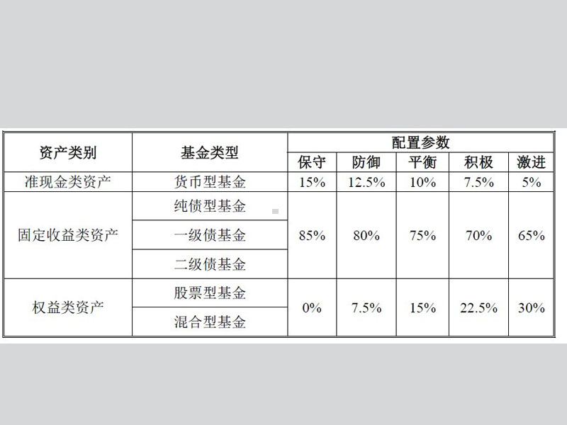 济安腾讯企业年金指数的资产权重配置 济安腾讯企业年金指数的资产权重配置