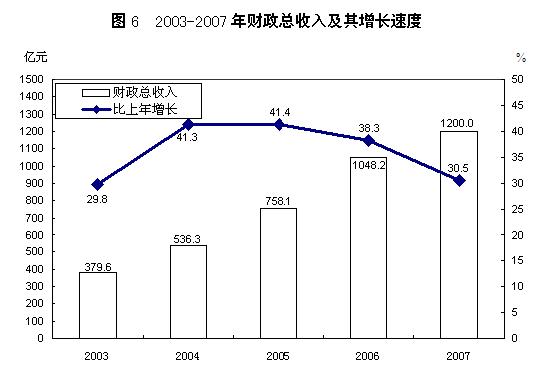 2007年山西省国民经济和社会发展报告 2007年山西省国民经济和社会发展报告