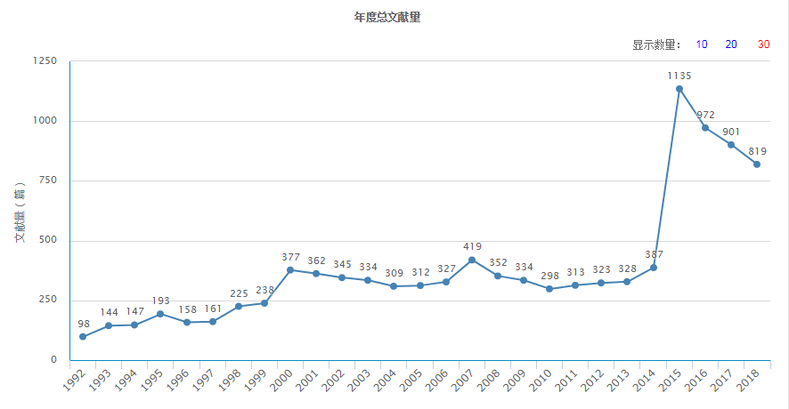 年度总文献量(据2018年11月12日中国知网显示) 年度总文献量(据2018年11月12日中国知网显示)