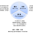 班组管理APR培养模型 班组管理APR培养模型