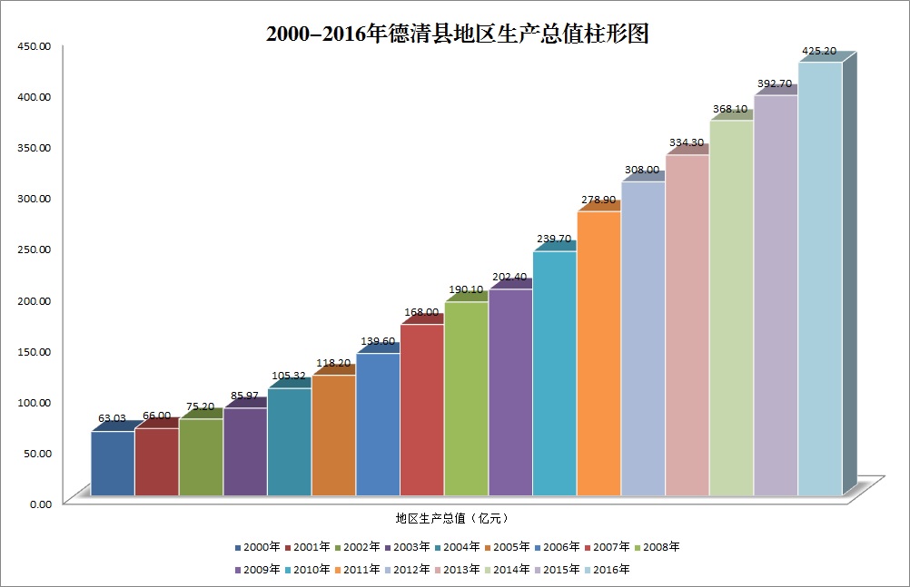 2000-2016年德清县地区生产总值 2000-2016年德清县地区生产总值