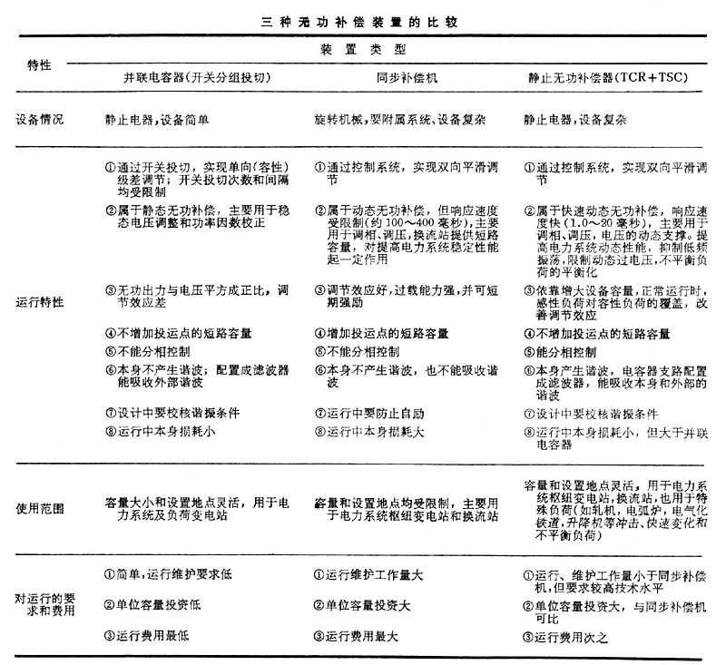 无功功率补偿装置比较 无功功率补偿装置比较