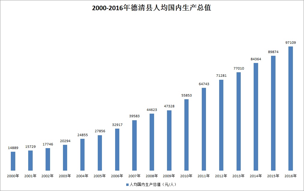 2000-2016年德清县人均生产总值 2000-2016年德清县人均生产总值