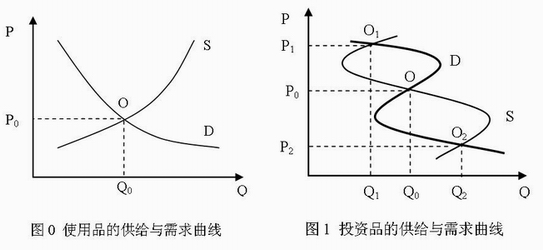 投资品价格定律 投资品价格定律