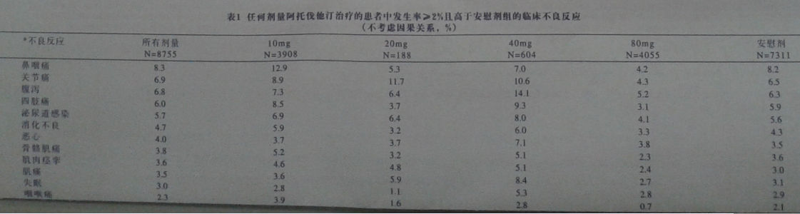 阿托伐他汀钙片(阿乐) 阿托伐他汀钙片(阿乐)