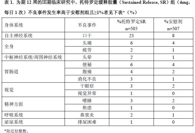 酒石酸托特罗定缓释胶囊 酒石酸托特罗定缓释胶囊