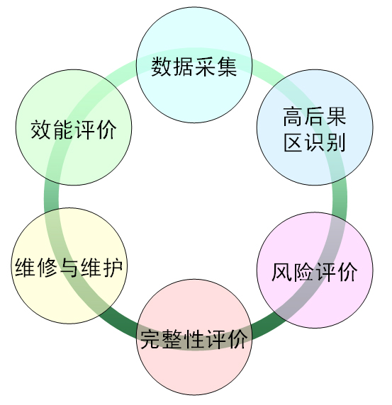 管道完整性管理 管道完整性管理