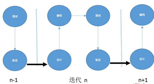 叠代 叠代
