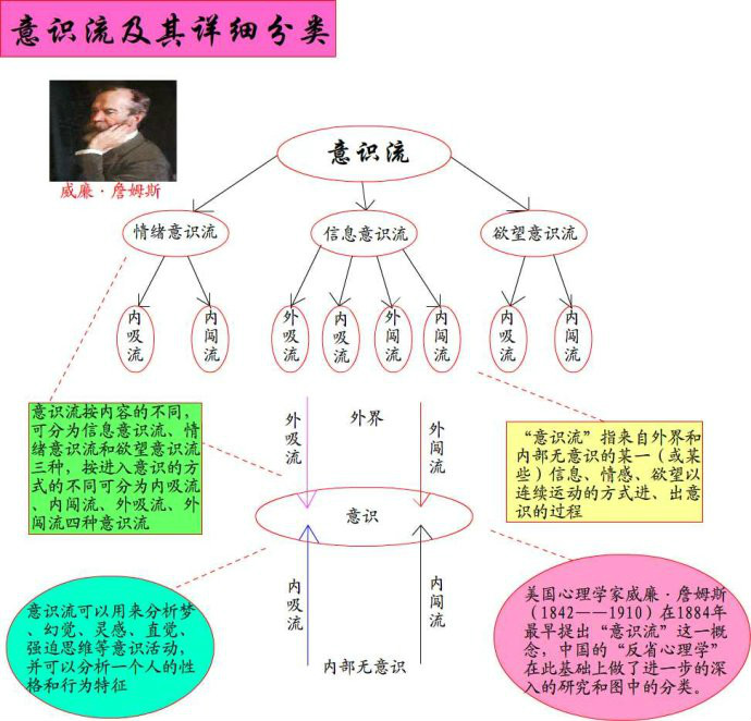 意识流派