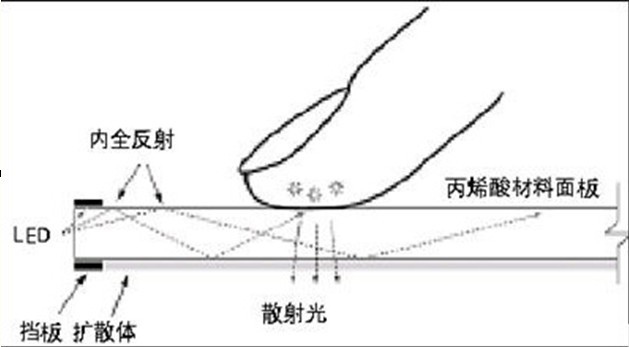 多点触控原理图 多点触控原理图