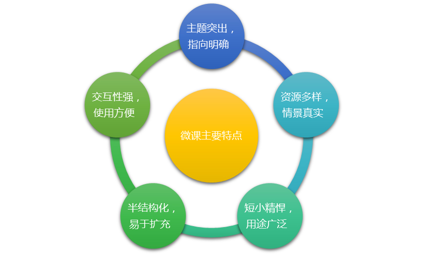微课 微课