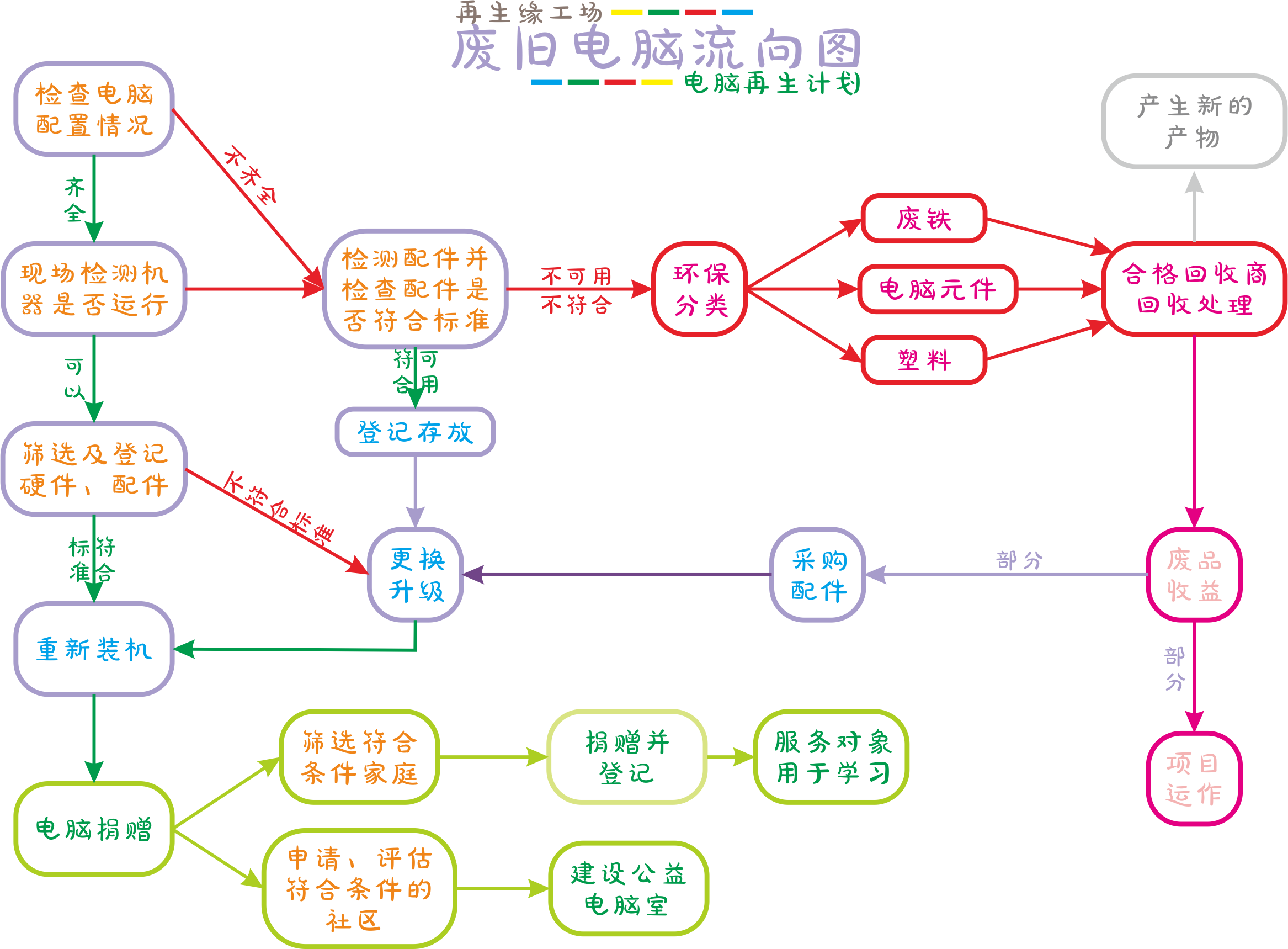废旧电脑流向图 废旧电脑流向图