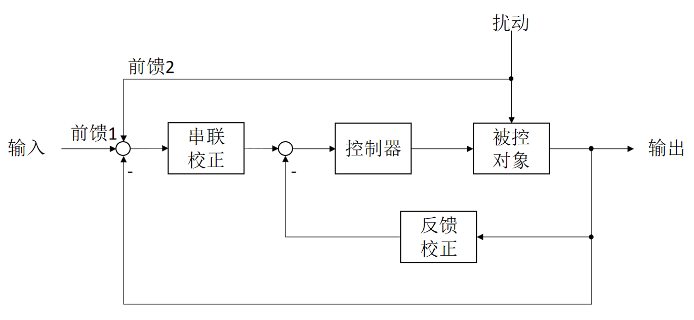 滞后补偿 滞后补偿