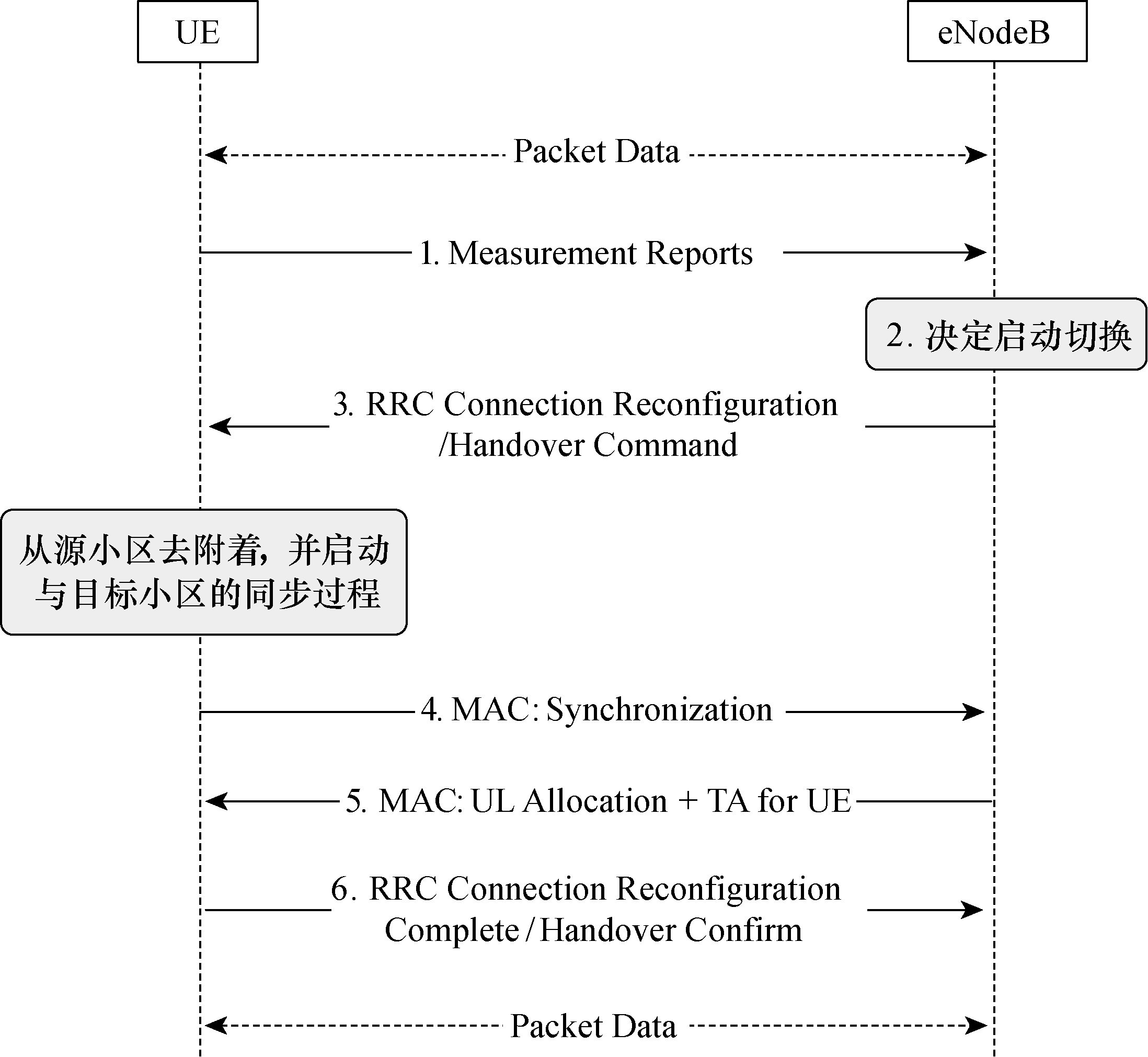 图1 Intra-eNodeB切换信令流程 图1 Intra-eNodeB切换信令流程